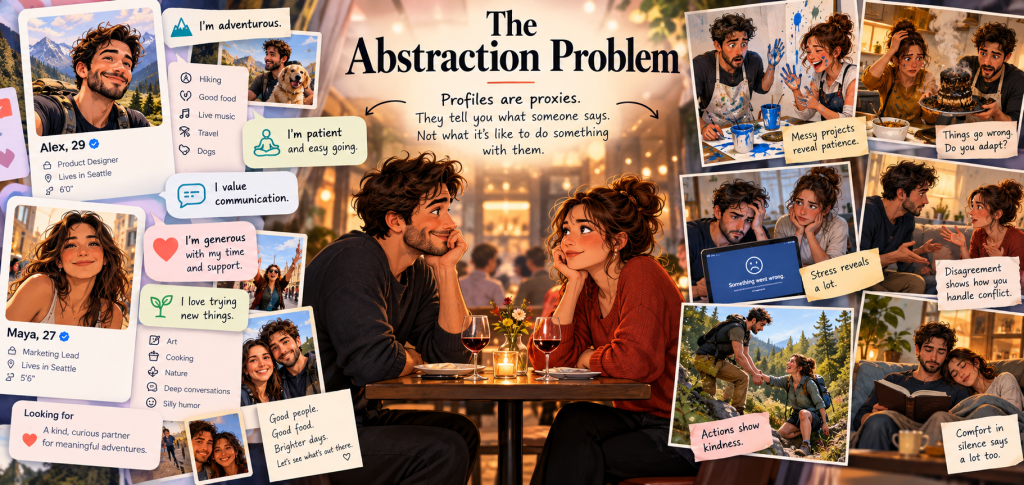 A graphic illustrating the concept of the Abstraction Problem in dating, featuring two characters, Alex and Maya, alongside various text boxes highlighting their personality traits and relationship preferences. Images show their interactions and different scenarios, emphasizing communication, patience, and kindness.